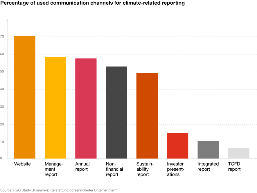 Chart: Percentage of used communication channels for climate-related reporting